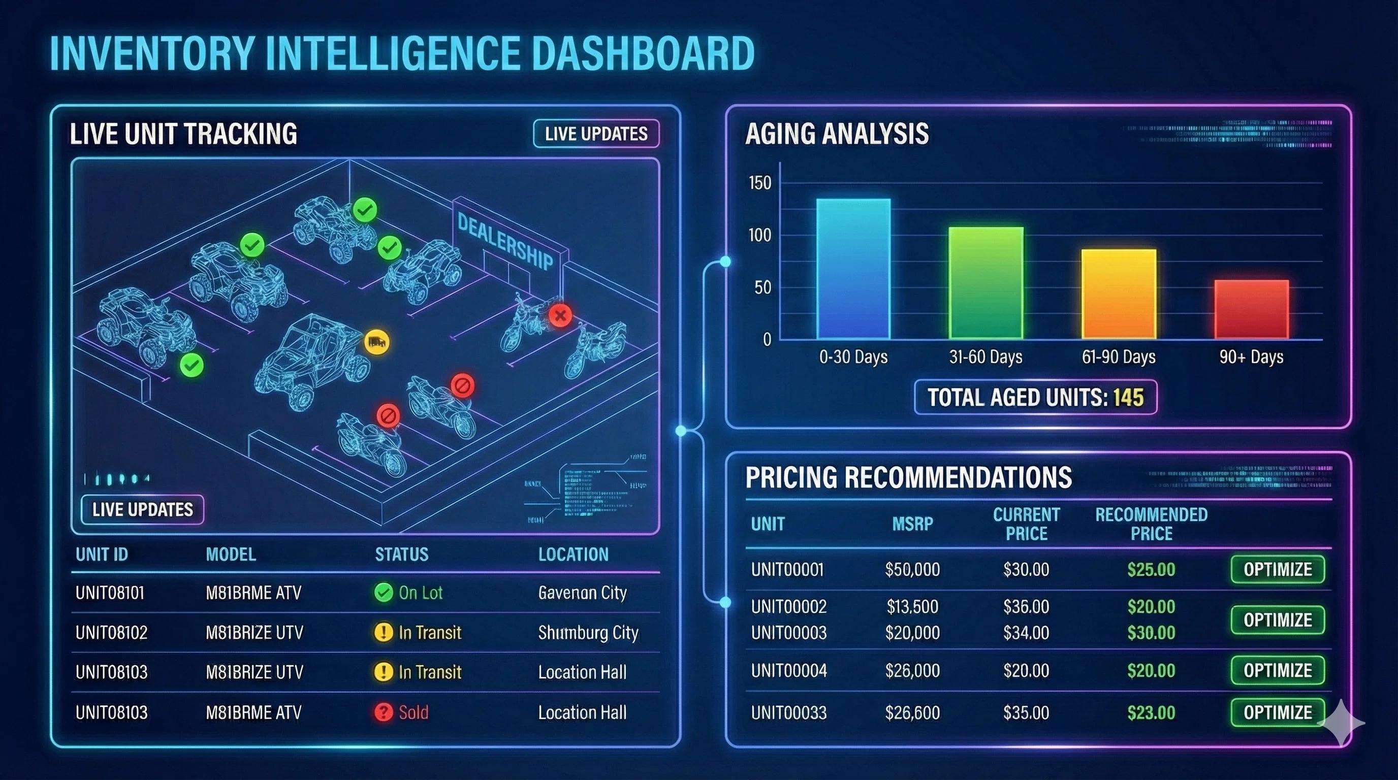 Screenshot of inventory dashboard showing real-time unit tracking, aging analysis, and pricing recommendations